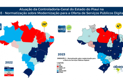 Piauí avança e ocupa 4ª posição nacional na modernização para oferta de serviços
